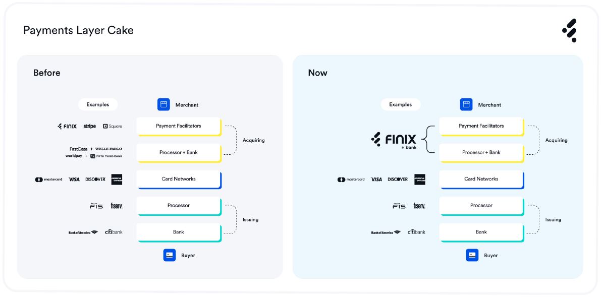 Finix Partner Process