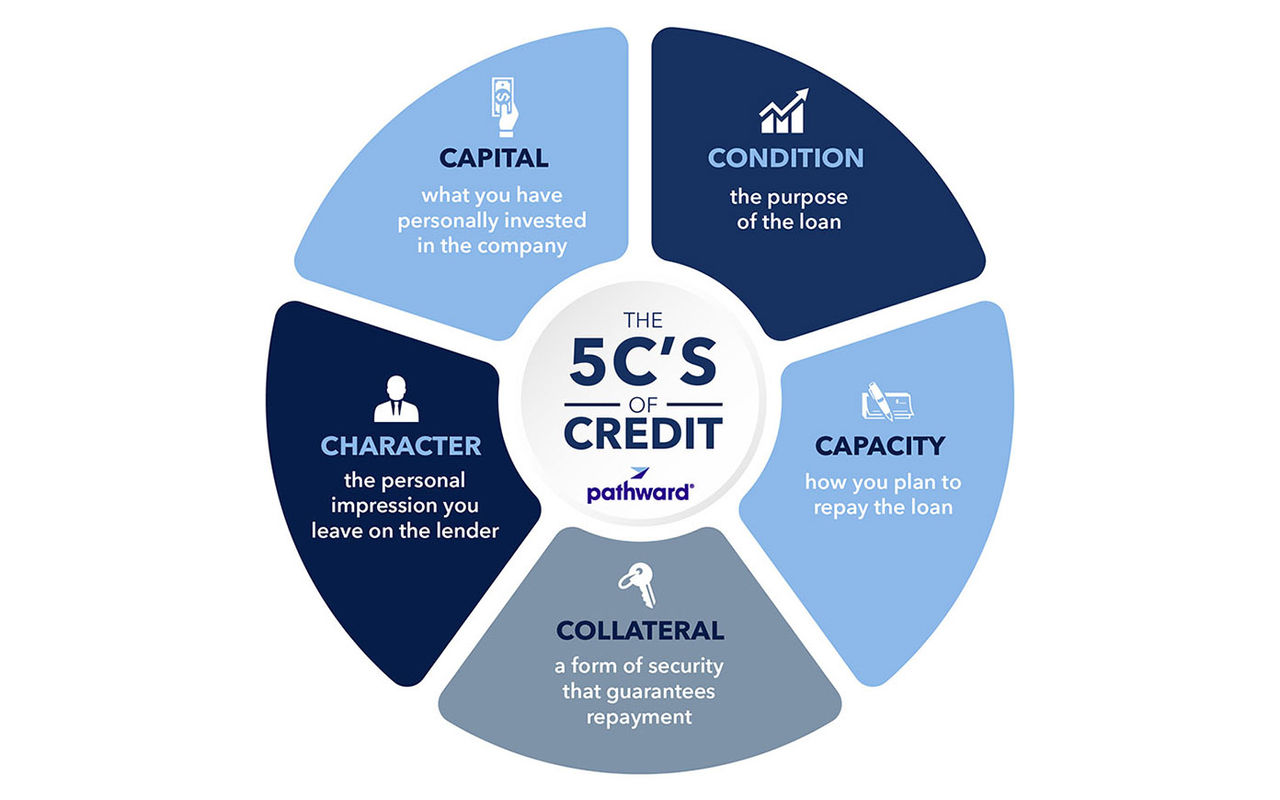 5 Cs of Credit