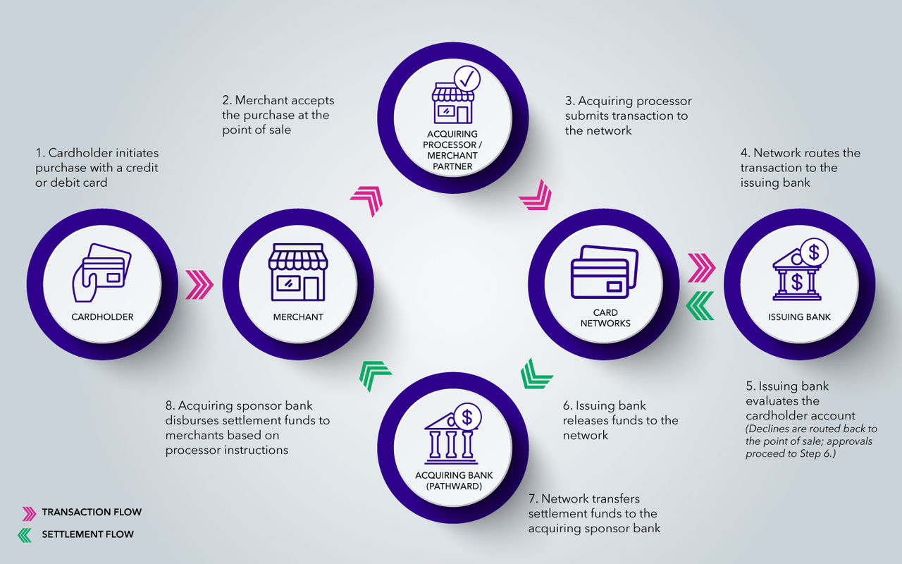 Acquiring Bank transaction flow